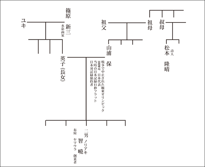 家系図